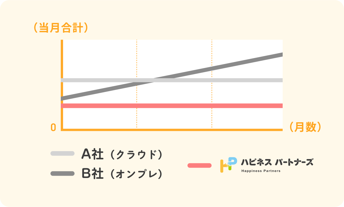 グラフ：業界最安値水準のランニングコスト